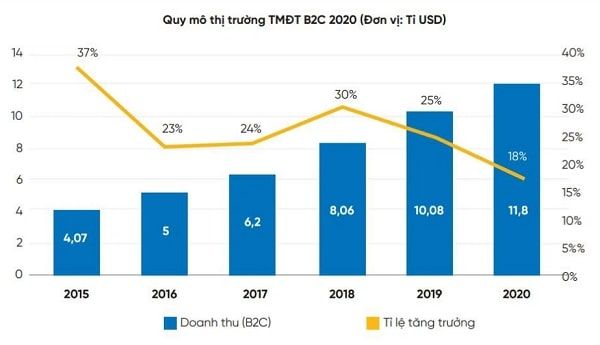 Năm 2020, thị trường TMĐT có mức tăng trưởng 18% với quy mô đạt 11,8 tỉ USD Ảnh: Bộ Công thương